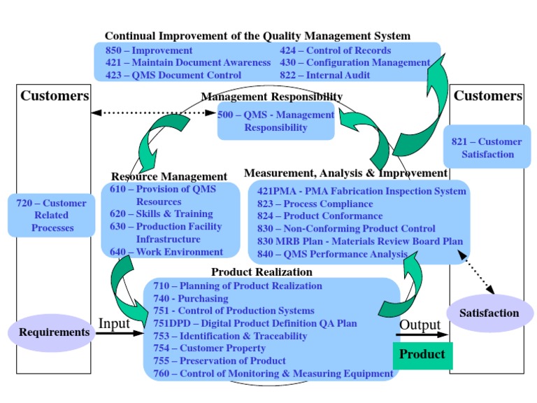 All Process Flow | PDF
