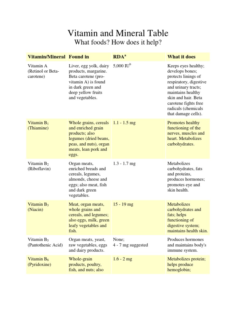 Vitamin and Mineral Nutritional Guide | PDF | Vitamin | Meat