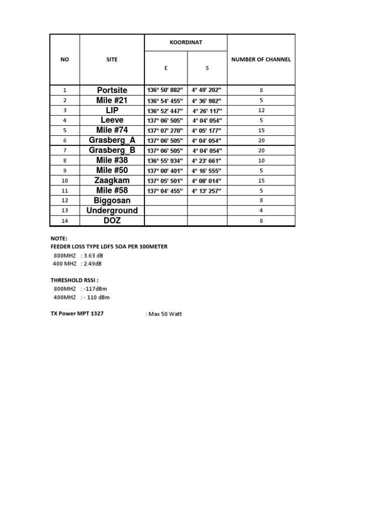 Site Coordinates and Specifications Report | PDF | History