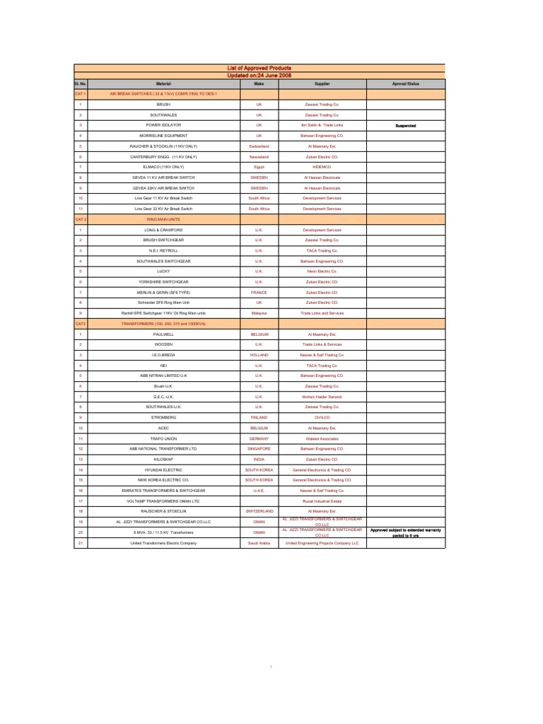 Oman Approved Product List PDF
