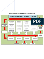 Esquema de Los Momentos de Control de Calidad