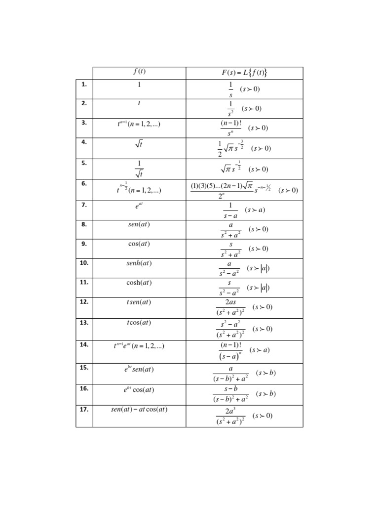 Tabla Completa de Transformadas de Laplace | PDF