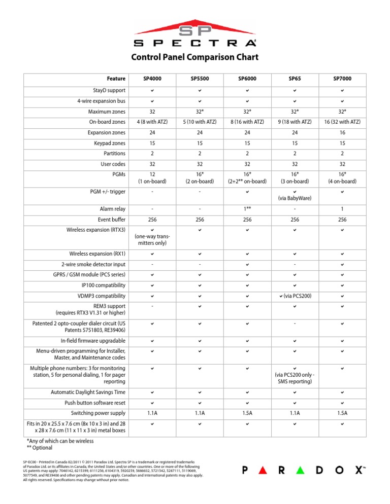 Control Panel Comparison Chart: Feature SP4000 SP5500 SP6000 SP65 ...