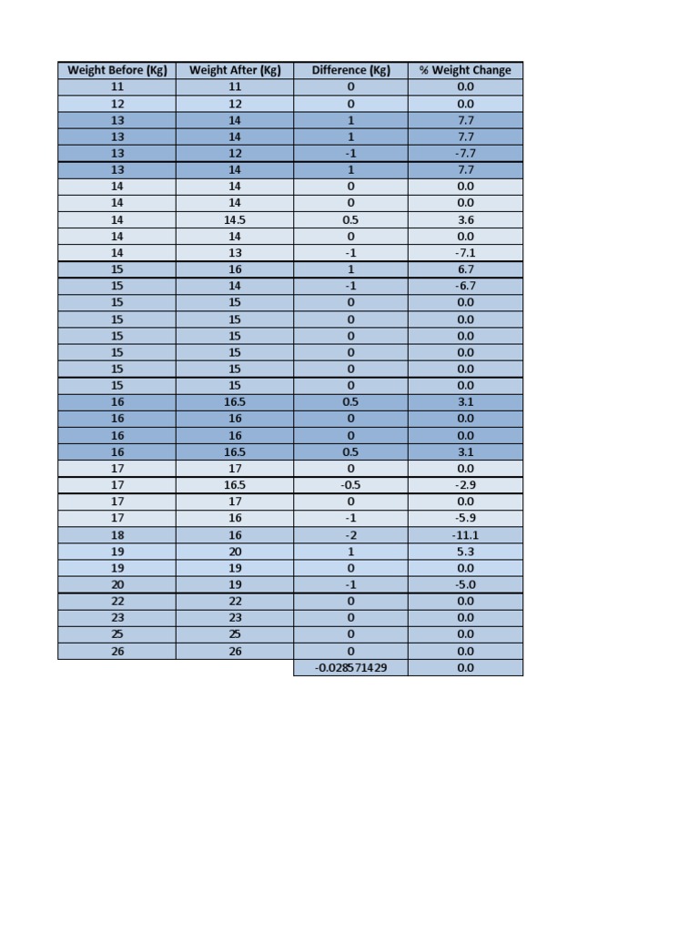 Weight Change Analysis: Ineffective Program | PDF