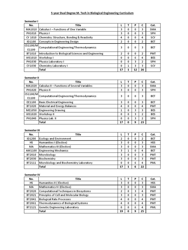 IIT Madras Biological Engineering Curriculum | PDF | Biological ...