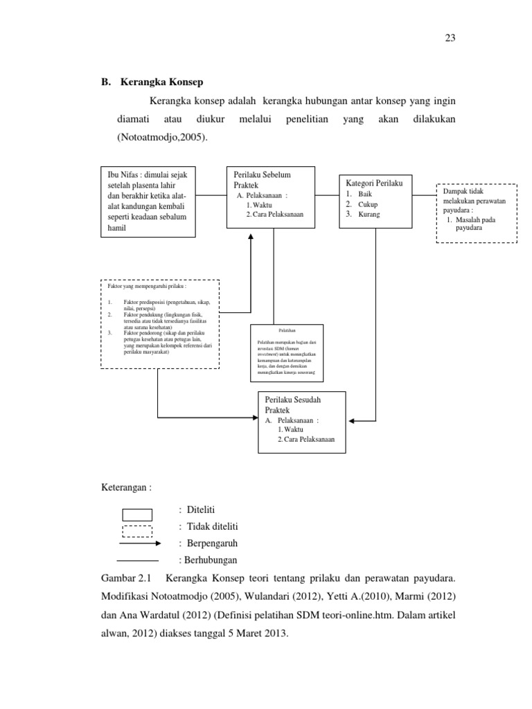 Kerangka Konsep Teori Tentang Prilaku Dan Perawatan Payudara Pdf
