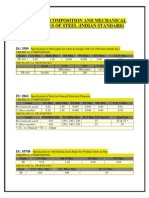 Chemical Composition and Mechanical Properties of Steel