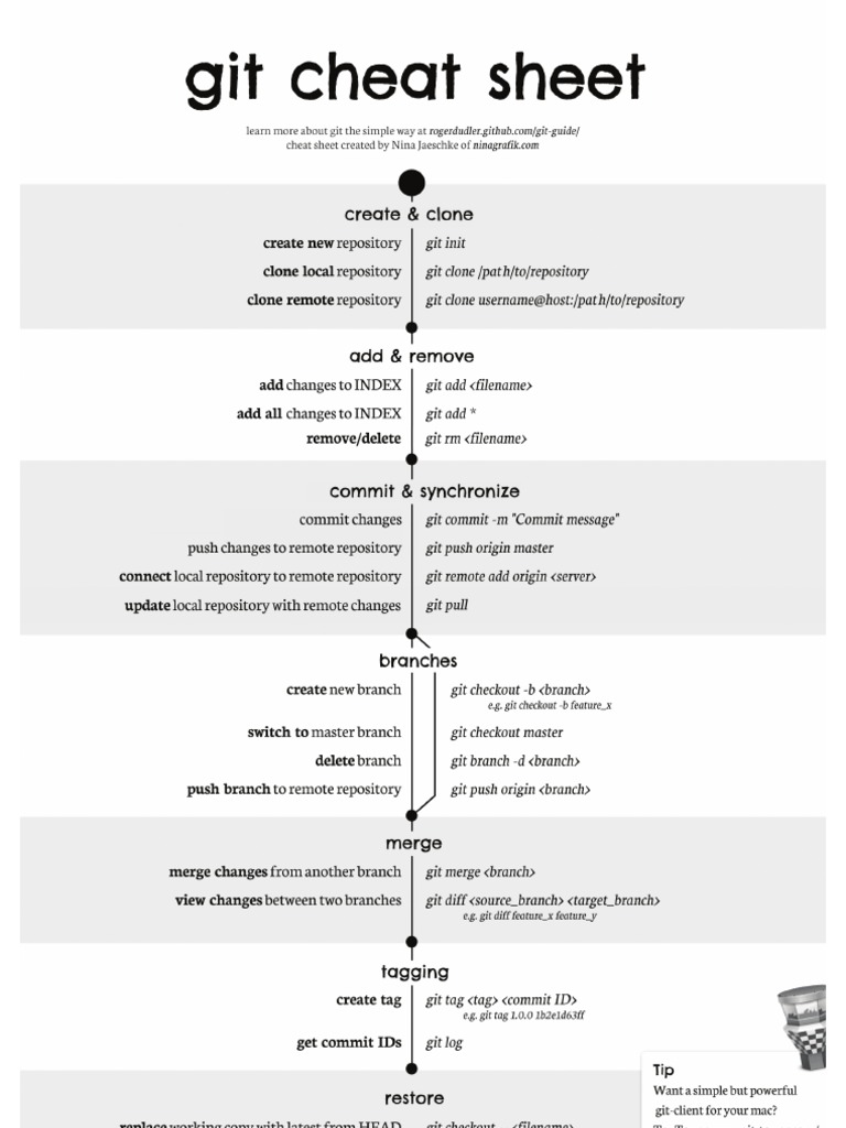 Git Cheat Sheet | PDF