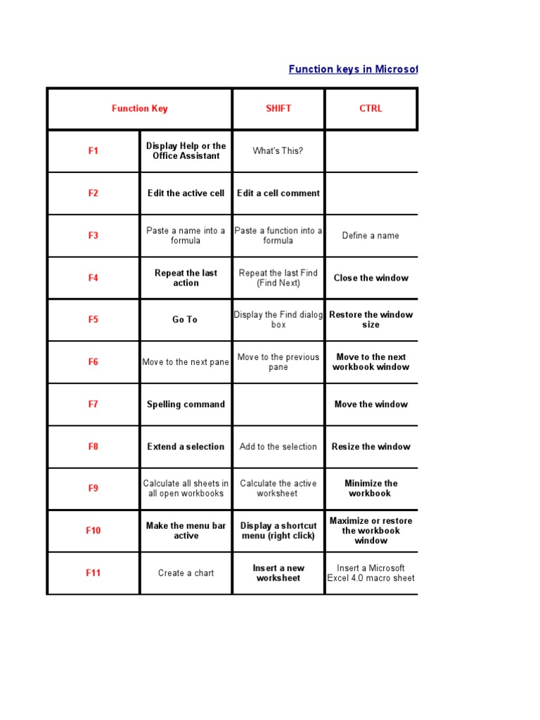 Function Key Shift CTRL: Function Keys in Microsoft Excel | PDF ...