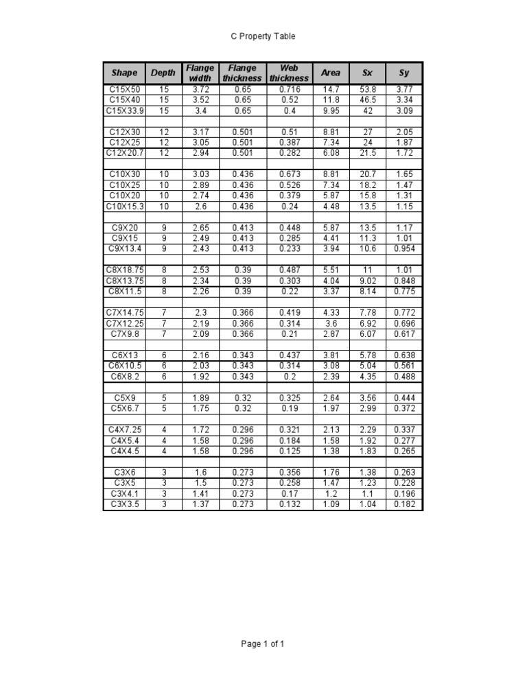 C Steel Section Tables 080307 PDF | PDF