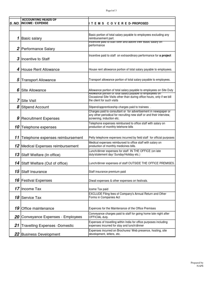 Common Accounting Heads Expense Debits And Credits
