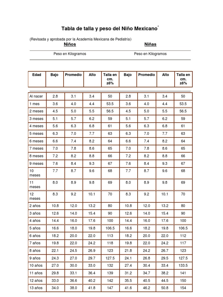 Tabla de Peso y Talla Niños México | PDF