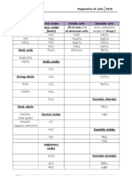 Classes of Compounds