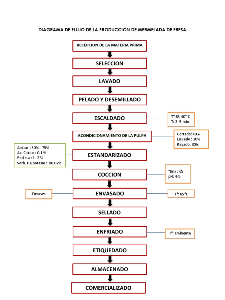 DIAGRAMA DE FLUJO DE LA PRODUCCIÓN DE MERMELADA DE FRESA