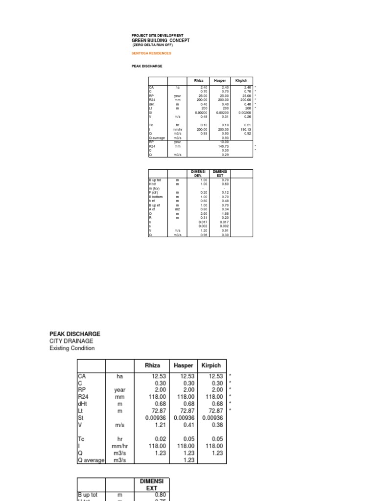 Zero Delta Run Off &-Or Green Building Concept | PDF