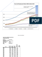 Population, Labor Force and Employment March 1948 To March 2013