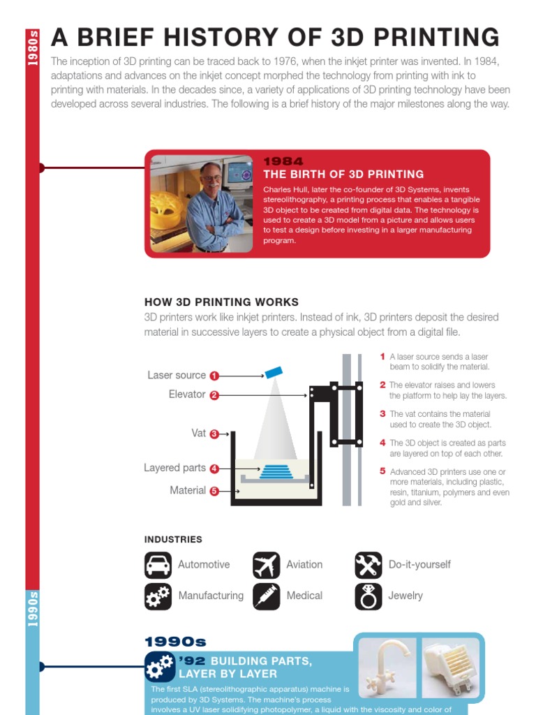 History of 3D Printing Innovations | PDF | 3 D Printing | Printing