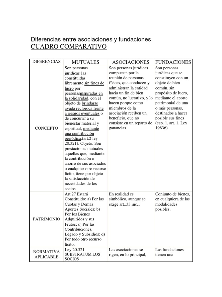 Diferencias Entre Asociaciones y Fundaciones PDF Bienes (Ley
