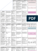 Cardiac Dysrhythmia Chart Med-Surg NUR4