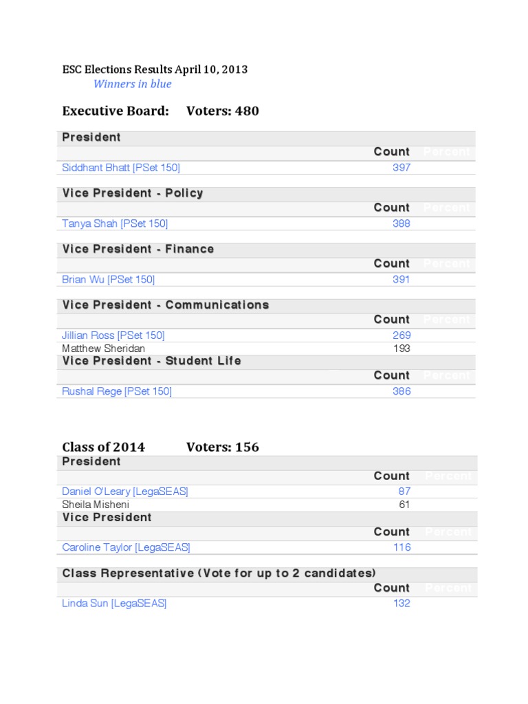Student Election Results 2013 | PDF