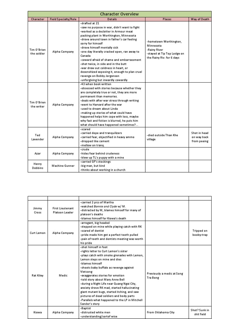 Things They Carried Character Overviews PDF Violence Unrest
