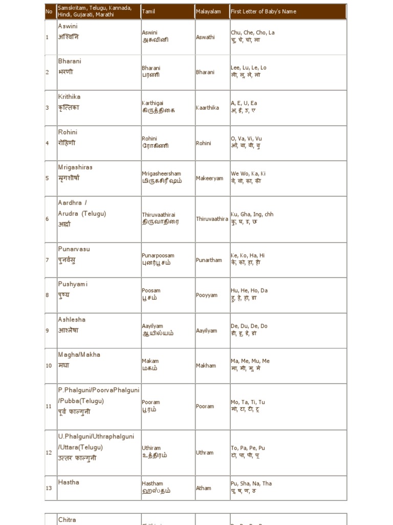 Nakshatras Sanskrit Tamil Names Pdf