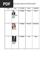Download Top Famous Industrialist Net Worth list by Ellie1131 SN135532768 doc pdf