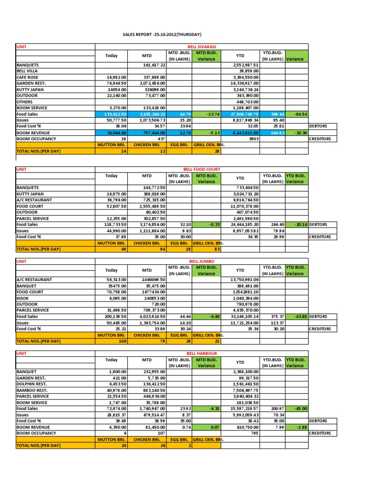 Monthly Hotel Sales Report Summary | PDF