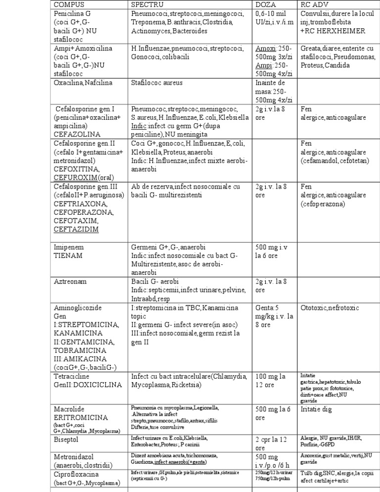 Antibiotice Tabel