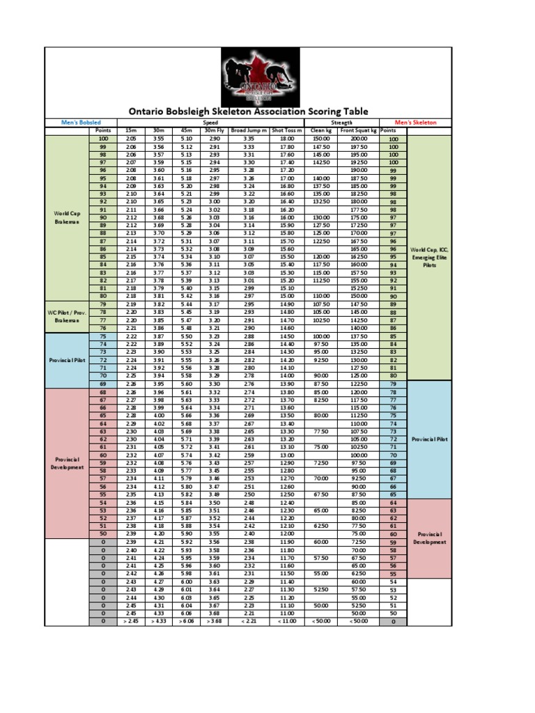 OBSA - Combine Scoring Table | PDF