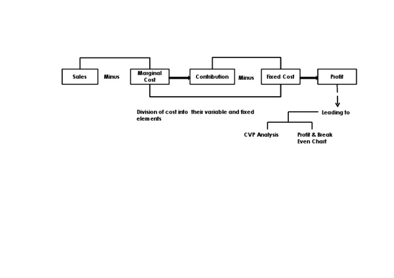 CVP Analysis: Profit & Break Even Insights | PDF | Business