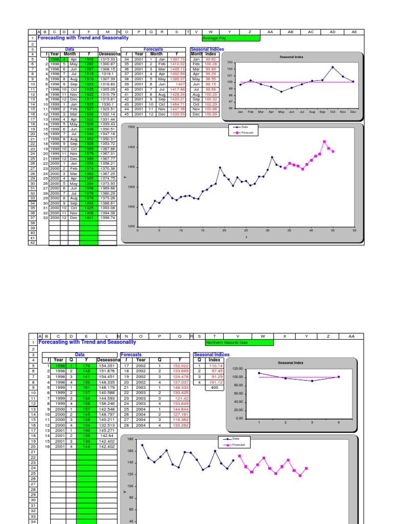 Forecasting With Trend and Seasonality Seasonal Indices Forecasts Data