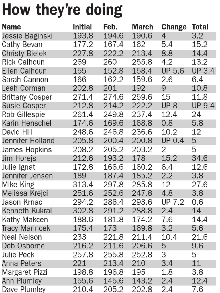 March Weight Chart | PDF