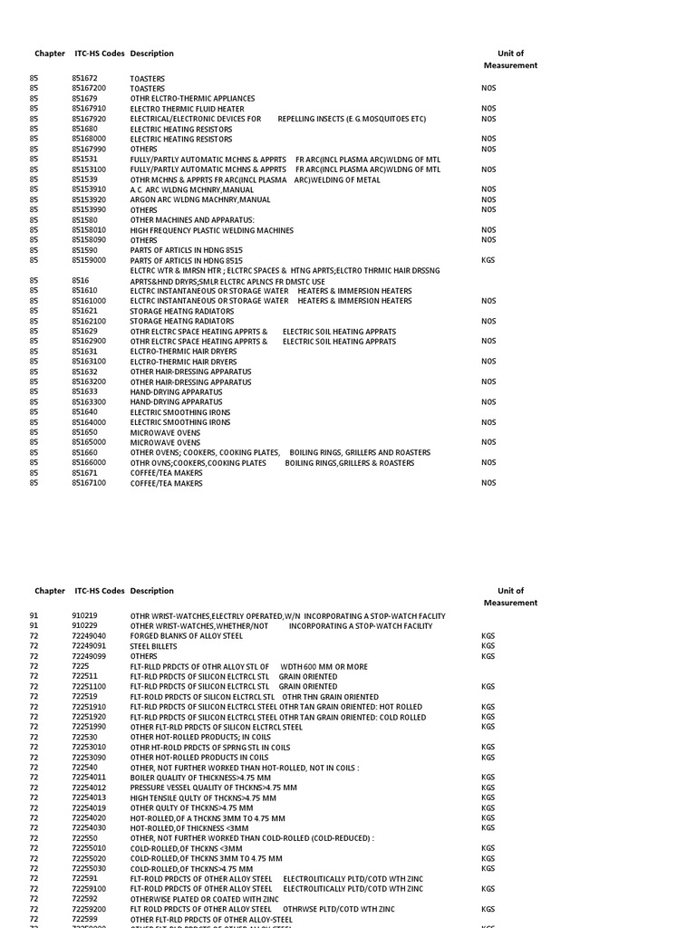 ITC HS Codes | PDF | Chocolate | Weaving