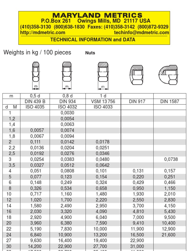 ISO 4032 Weight of Nuts