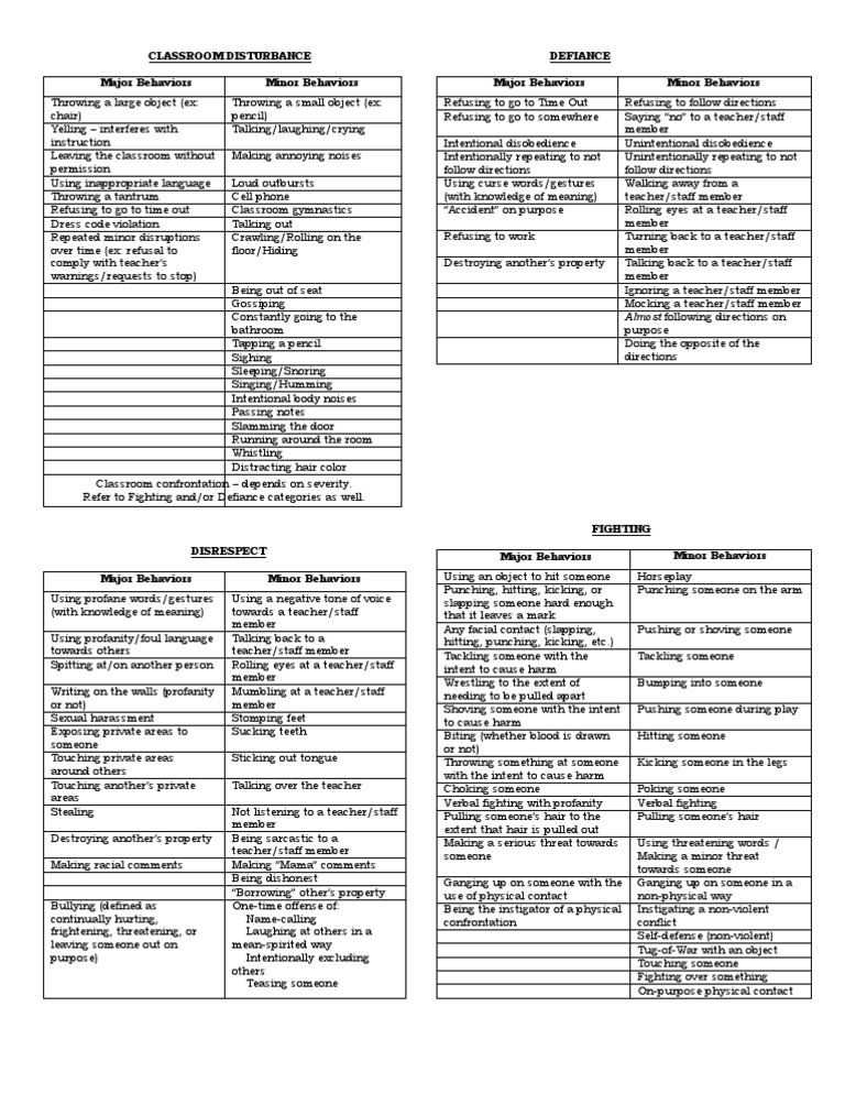 Major and Minor Behavior Definitions | PDF | Profanity | Teachers