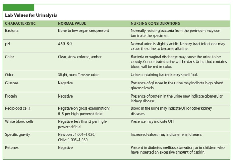 Normal UA Results Chart with nursing considerations for abnormals