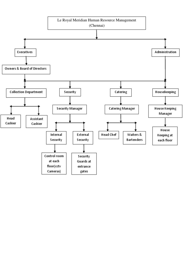 Le Royal Meridian HR Structure Overview | PDF