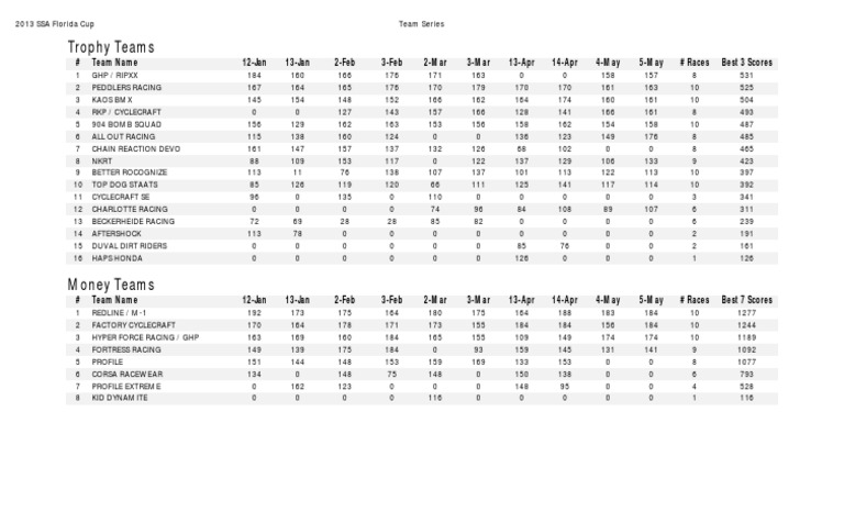2013 Florida Cup BMX Team Rankings | PDF | Sports & Recreation