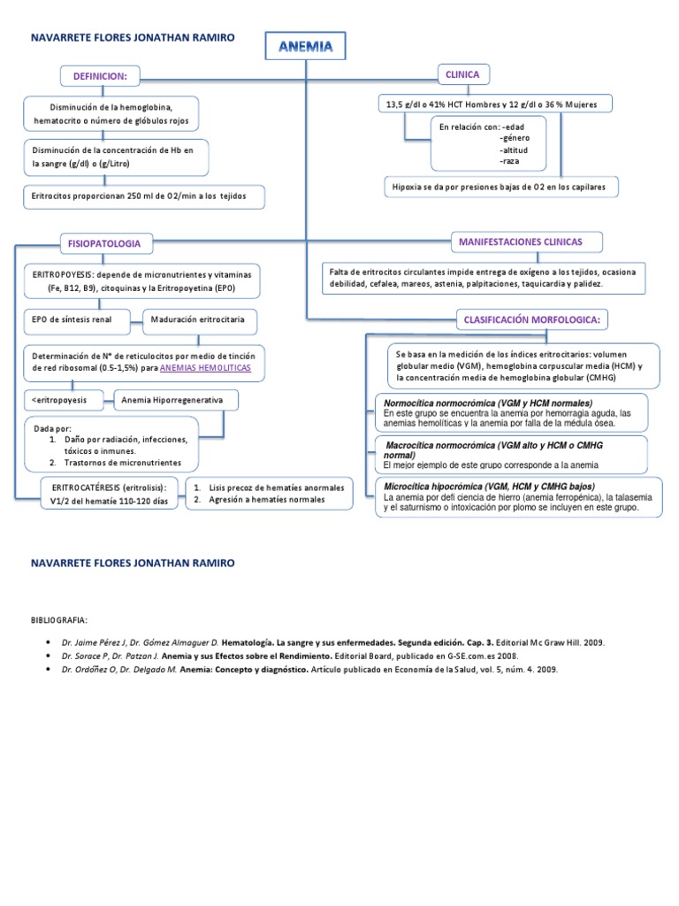 Mapa Conceptual de Anemias y Generalidades