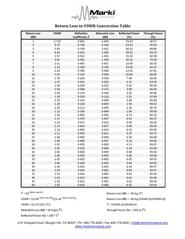 Return Loss To VSWR