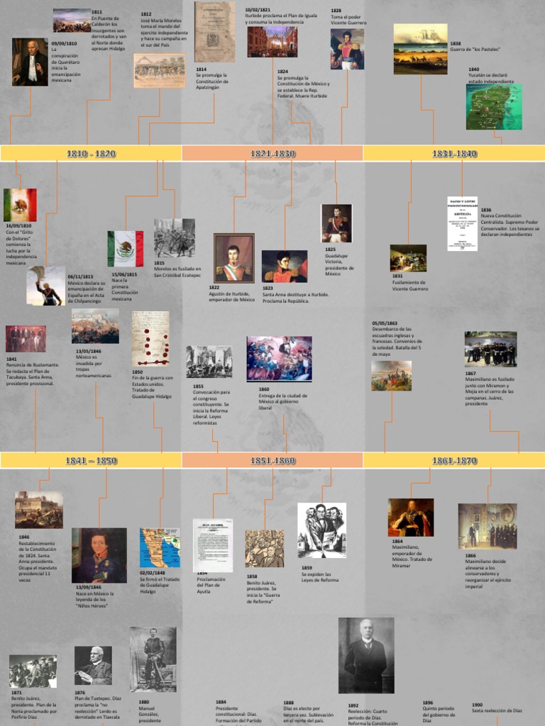 Linea Del Tiempo Historia de Mexico | PDF | México | América del Norte