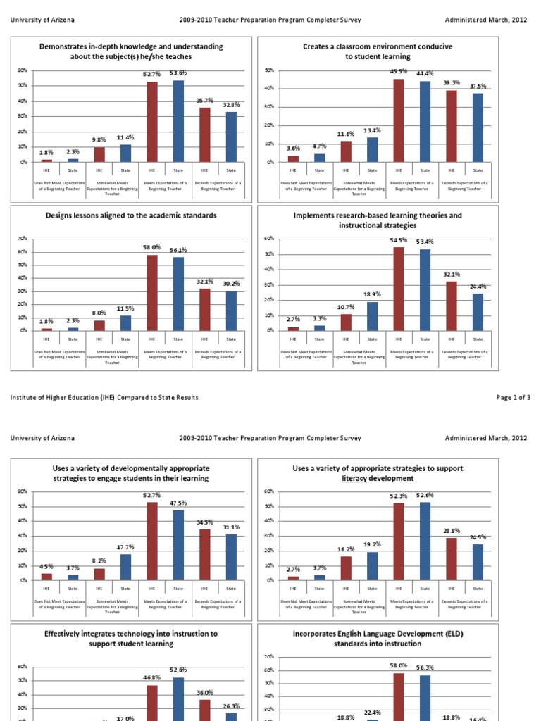 Uofa Institutionsurveygraphs 4 4 12 | PDF | Quality Of Life | Teachers