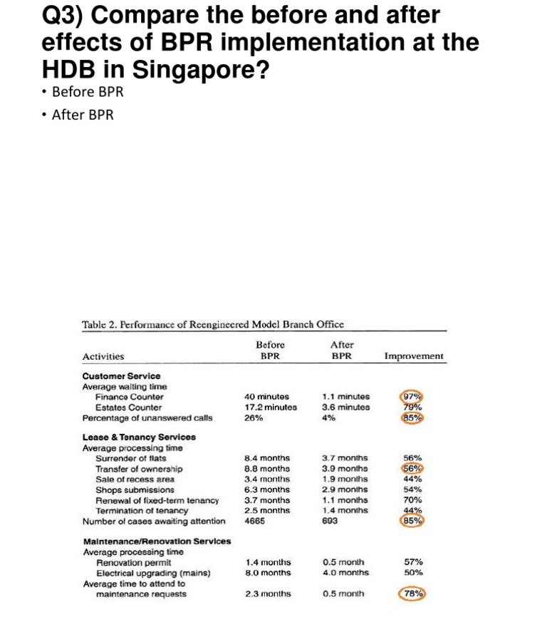 BPR Impact on HDB Singapore: Before & After | PDF