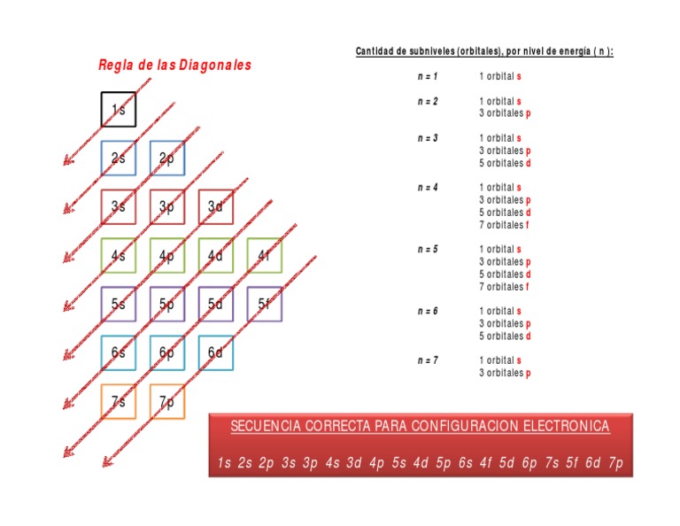 Diagrama De Diagonales , Excepciones a la regla de Madelung en la ...