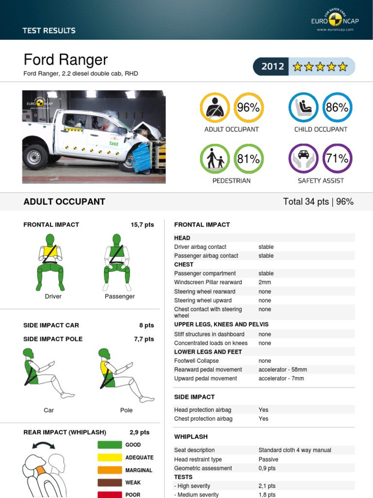 2012 Euro NCAP Ford Ranger Safety Rating | PDF | Business | Computers