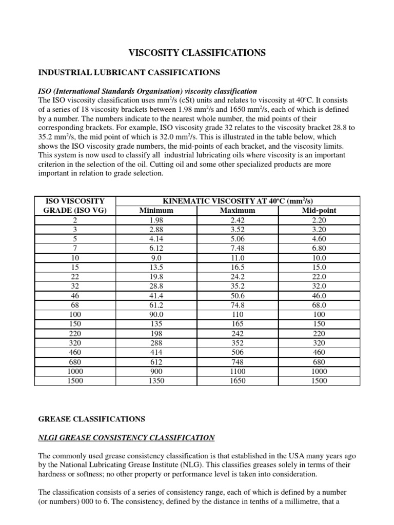 ViscosityClassifications Astm d2422 Motor Oil Viscosity