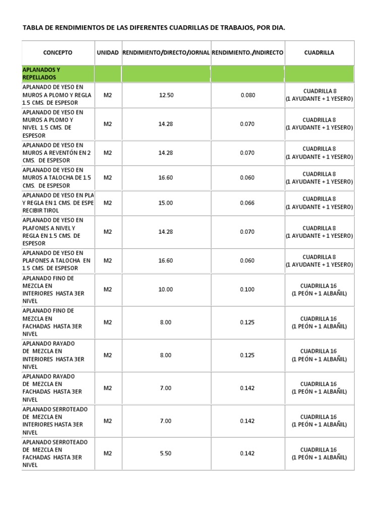 Tabla de Rendimientos Mano de Obra