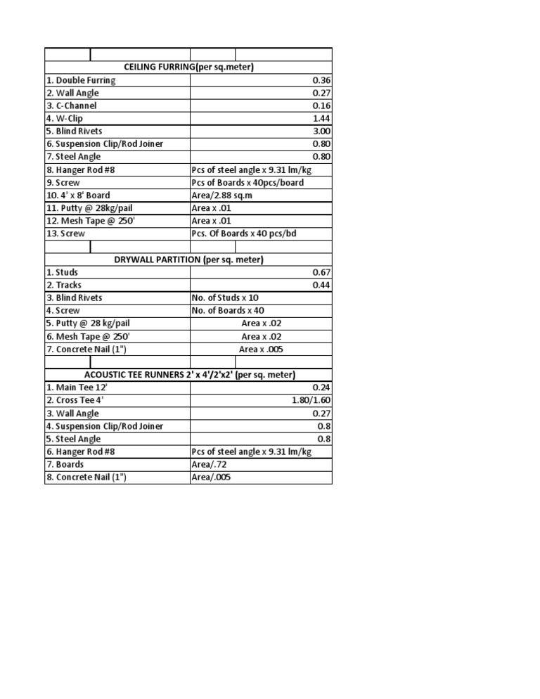 Estimate Guide-Dry Walls | PDF | Building Engineering | Building