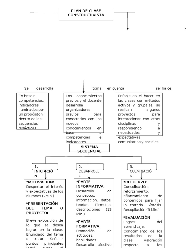 Plan de Clase Constructivista | Descargar gratis PDF | Constructivismo ...